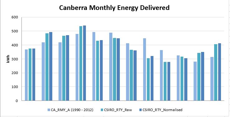 Canberra RTY monthly PV Output