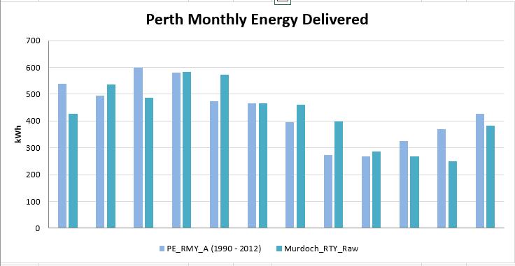 Perth RTY monthly PV Output