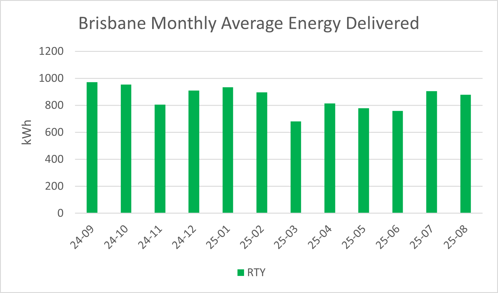 Brisabne RTY monthly PV Output