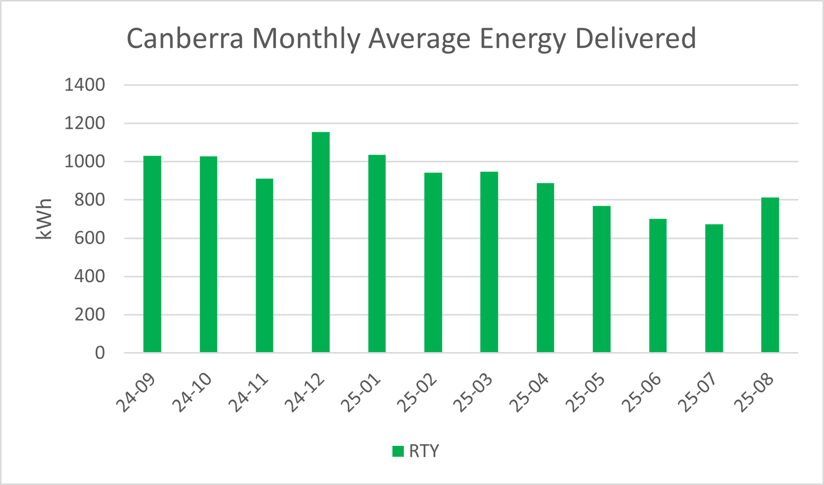 Canberra RTY monthly PV Output