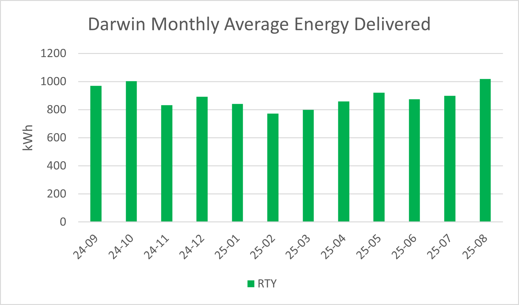 Darwin RTY monthly PV Output