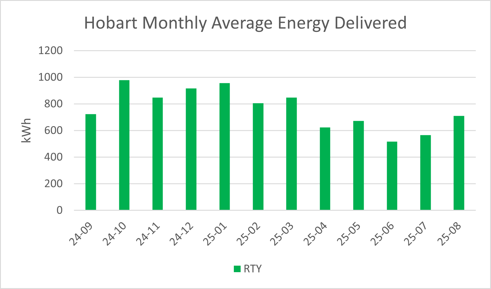 Hobart RTY monthly PV Output