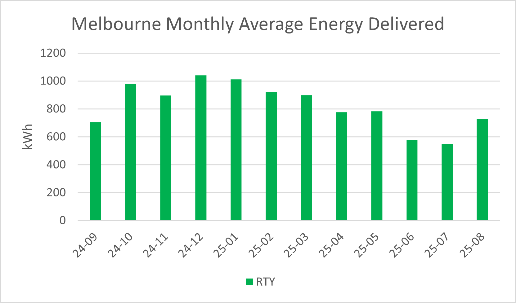 Melbourne RTY monthly PV Output
