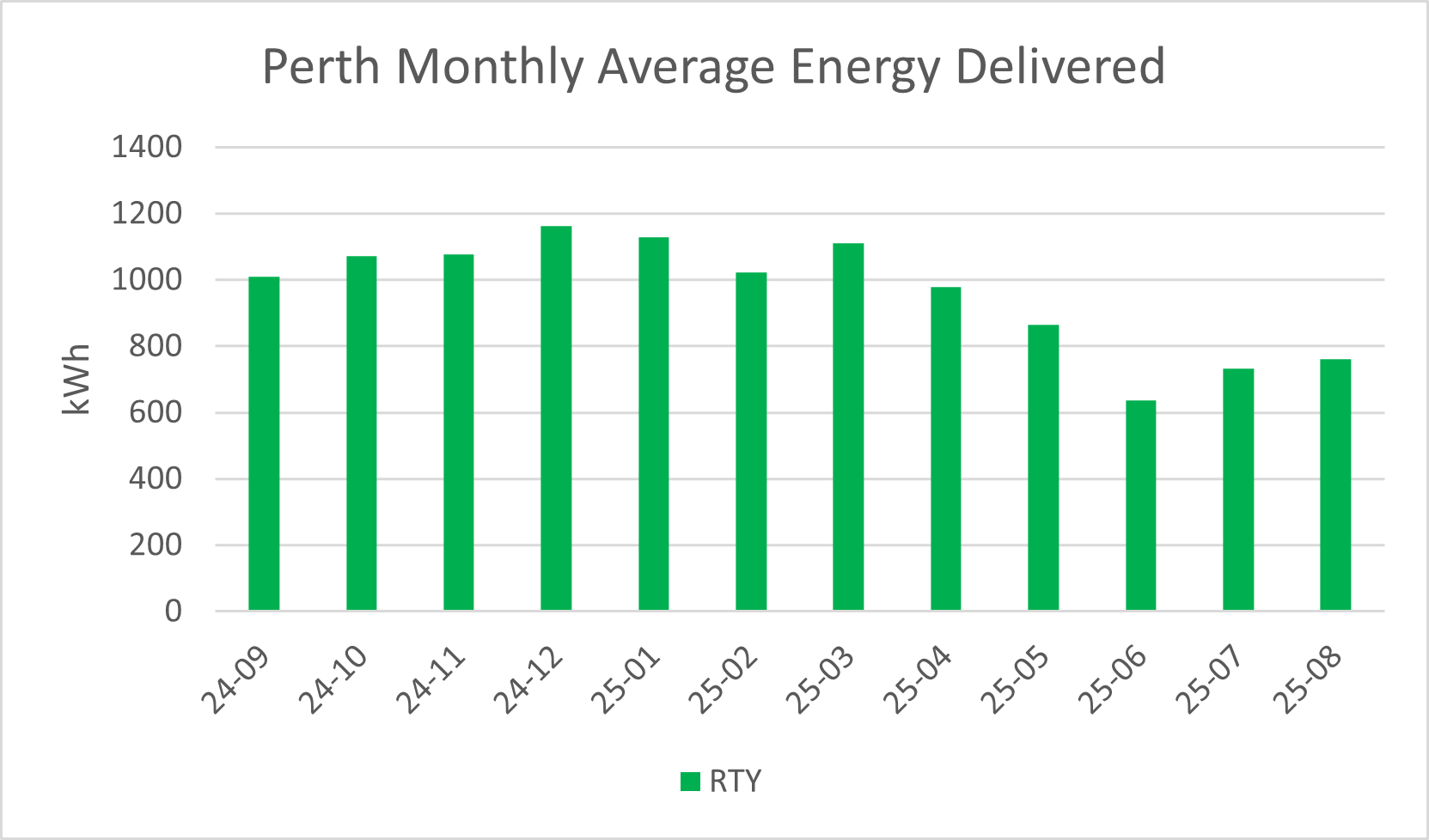 Perth RTY monthly PV Output
