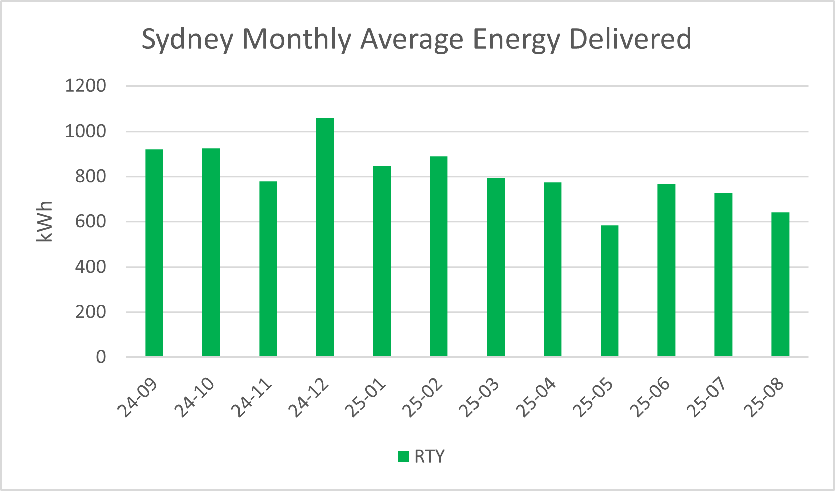 Sydney RTY monthly PV Output